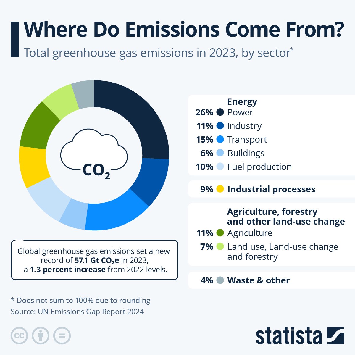 TheDataHubX's tweet image. Total Greenhouse Gas Emissions by Sector.

1.) ⚡ Power – 26%
2)  🏭 Industry (Energy) – 11%
3.) 🚘 Transport – 15%
4) 🏢 Buildings – 6%
5)  ⛽ Fuel Production – 10%
6)  🧱 Industrial Processes – 9%
7) 🌾 Agriculture – 11%
8) 🌳 Land Use, Land-Use Change &amp;amp; Forestry – 7%
9) 🗑️…