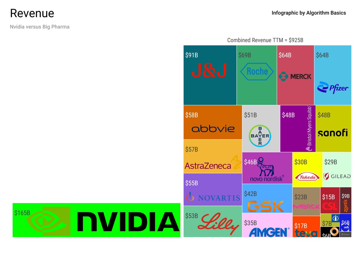 AlgorithmBasics's tweet image. #NVDA makes a meager 20% of the sales of the comparison group -- the #pharmaceutical sector

2/