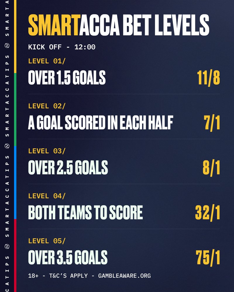 SmartAccaTips's tweet image. ⚽️ GOALS ACCA - 12:00PM ⚽️
💥 5/1, 7/2, 5/2, 15/8 & 11/8 winners yesterday!
👇 CHOOSE YOUR LEVEL:
1️⃣ - smartaccatip.link/Level1Goals12O…
2️⃣ - smartaccatip.link/Level2Goals12O…
3️⃣ - smartaccatip.link/Level3Goals12O…
4️⃣ - smartaccatip.link/Level4Goals12O…
5️⃣ - smartaccatip.link/Level5Goals12O…
18+ GambleAware