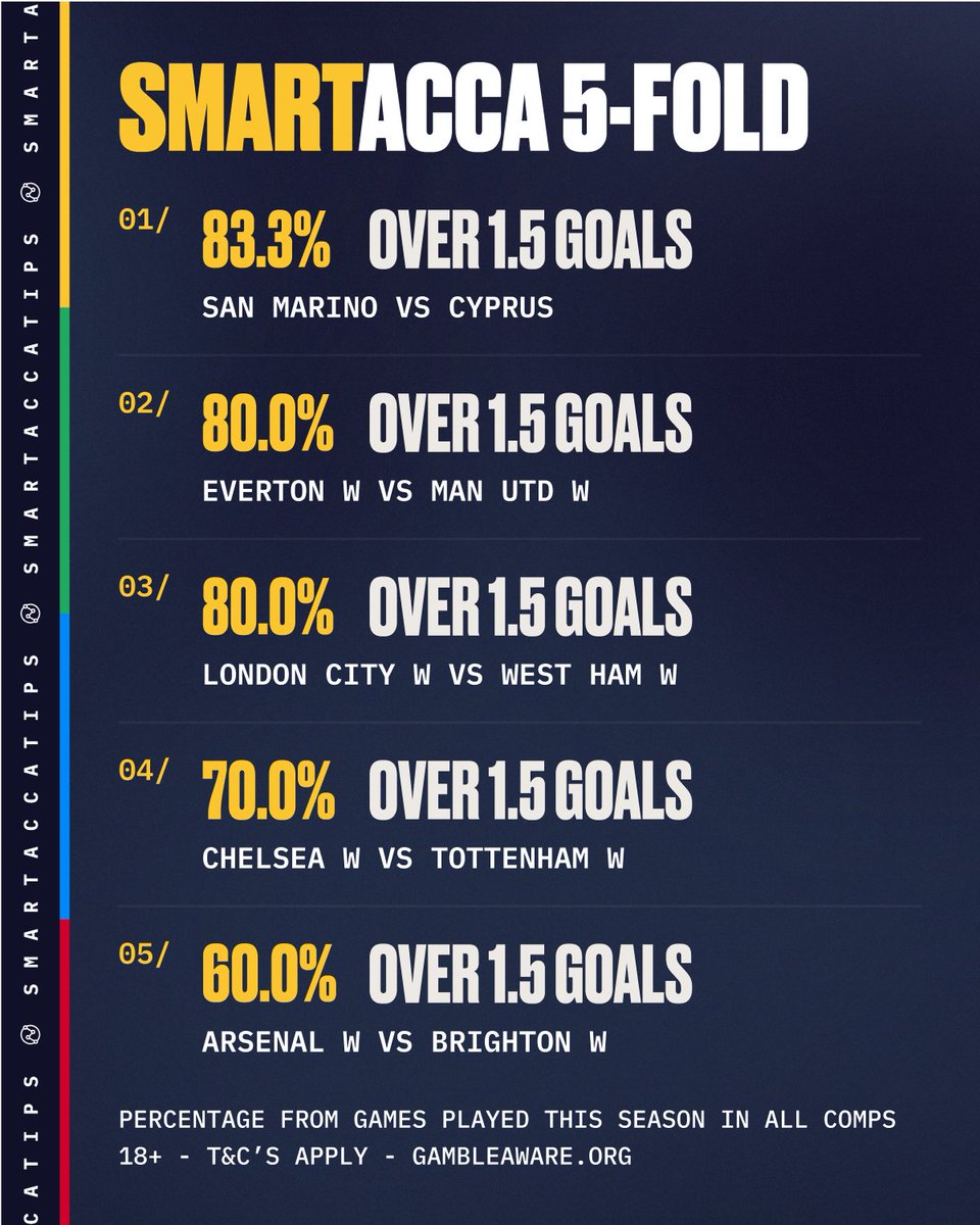 SmartAccaTips's tweet image. ⚽️ GOALS ACCA - 12:00PM ⚽️
💥 5/1, 7/2, 5/2, 15/8 & 11/8 winners yesterday!
👇 CHOOSE YOUR LEVEL:
1️⃣ - smartaccatip.link/Level1Goals12O…
2️⃣ - smartaccatip.link/Level2Goals12O…
3️⃣ - smartaccatip.link/Level3Goals12O…
4️⃣ - smartaccatip.link/Level4Goals12O…
5️⃣ - smartaccatip.link/Level5Goals12O…
18+ GambleAware