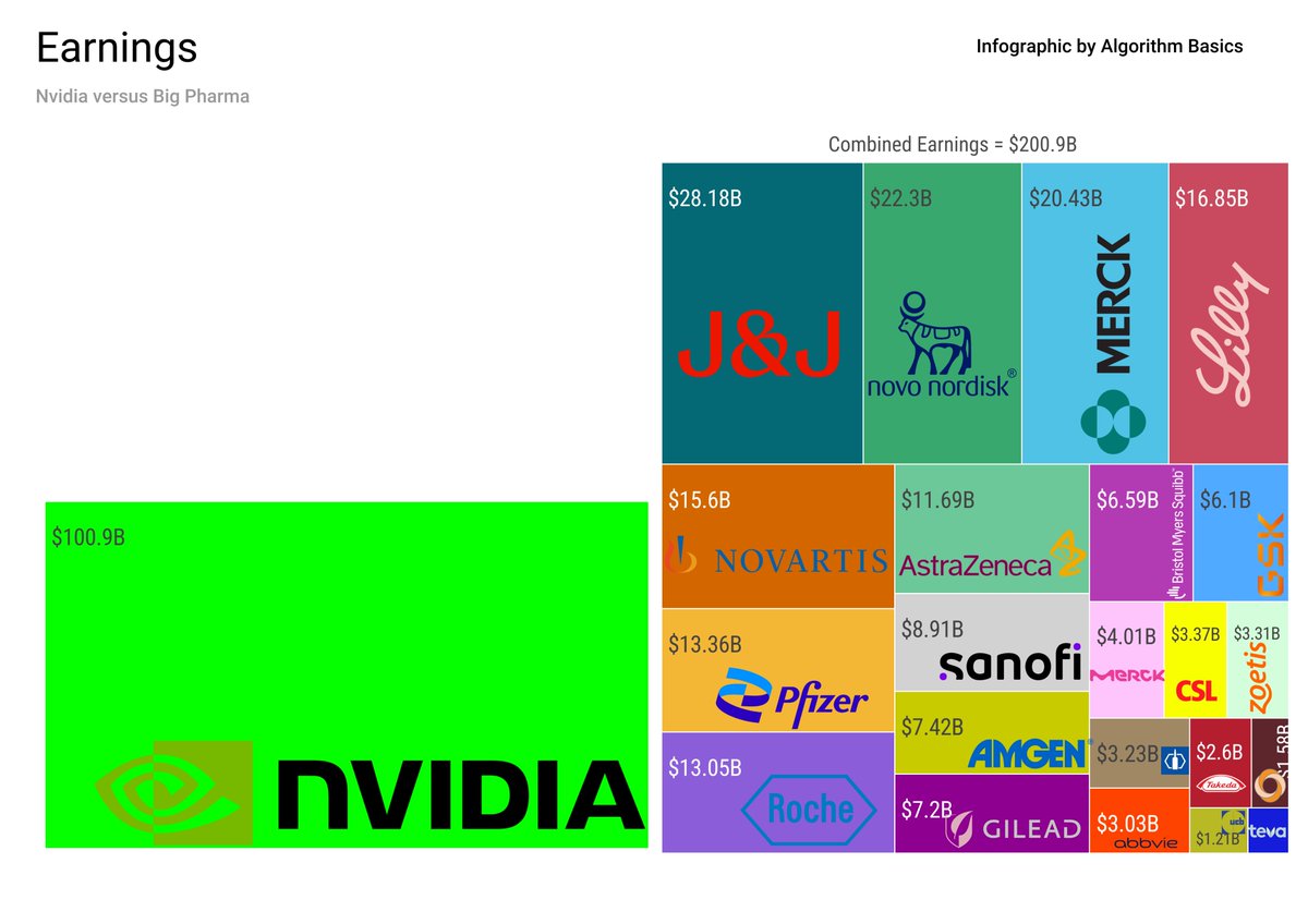 AlgorithmBasics's tweet image. #NVDA makes about half the #earnings of the comparison group -- the pharmaceutical sector.

3/

Is #NVDA really better than the entire #pharma industry put together?