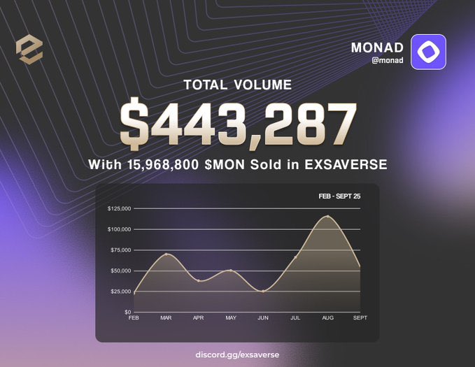 0x_valid's tweet image. Gm to those that gm and gmonad💜

EXSAVERSE has now crossed $443K in total volume with 15,968,800 $MON Testnet SOLD!

The ecosystem is scaling fast and the @monad economy just keeps compounding.

My question is who are the people selling???😂

cc: @exsaverse