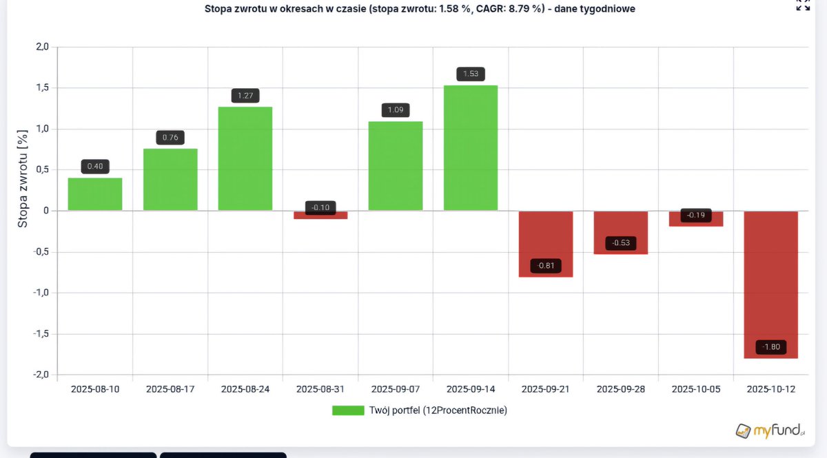 HunterDividends's tweet photo. #Jeśli_czytasz_zostaw❤️
#Week41 2️⃣0️⃣2️⃣5️⃣
📄#Raport #12ProcentRocznie
#FinTwitt tydzień 4️⃣1️⃣ za nami.
Jak zachował się portfel? Jaką ma obecnie wartość 📈 i zysk 💵? Szczegóły w załączeniu.
#FinTwit , a jak radziły sobie Wasze portfele?
#Finx #akcje #gpw #snowball
#Oszczędzanie