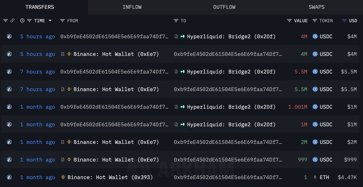 Whale 0xb9fe was fully liquidated during the market crash, losing $2M and getting wiped out!

About 5 hours ago, he came back with 9.5M $USDC, reopening a 25x long on 18,960 $ETH($72.7M). 

He's now up $2.24M, making back his losses.

hyperdash.info/trader/0xb9feE…