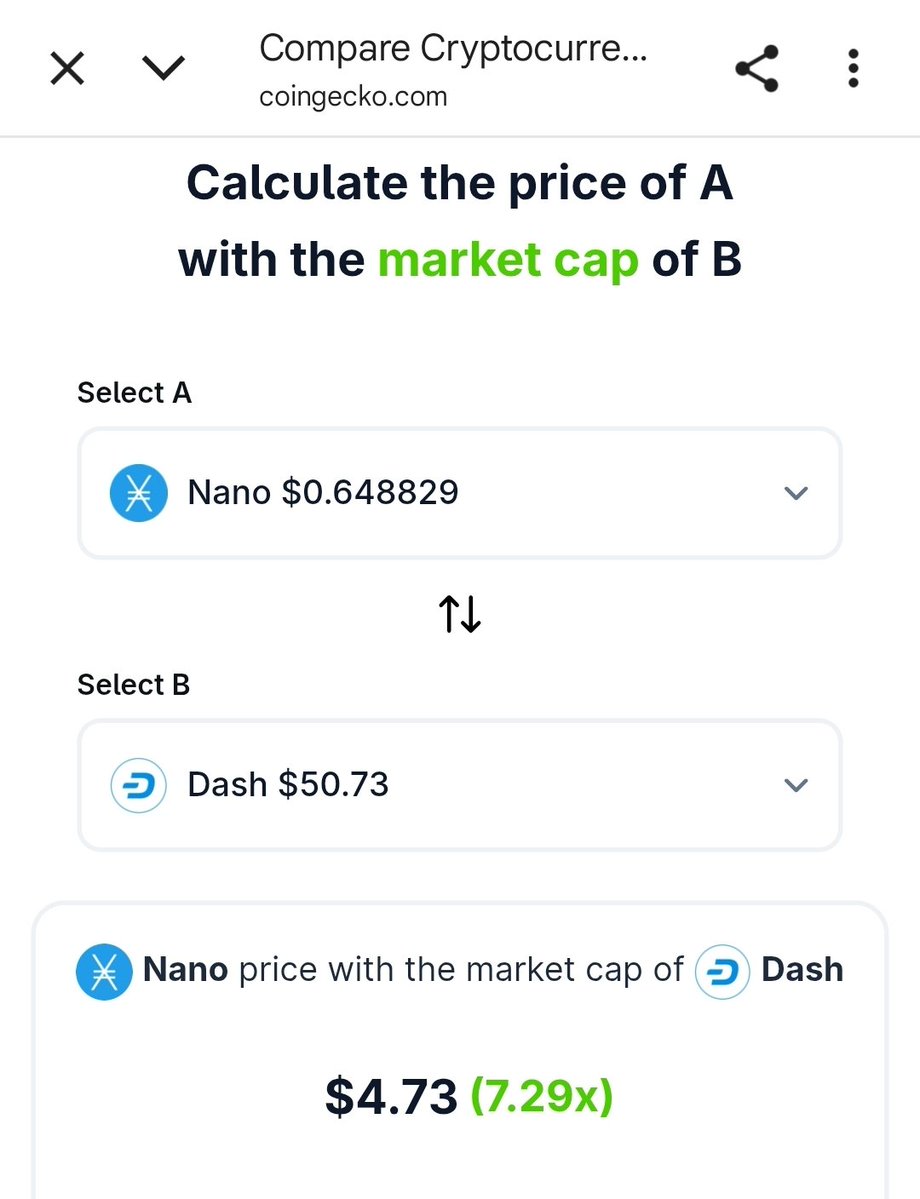 Ghostbanned7's tweet image. #Nano $XNO would have a price of $4.73 with the $DASH marketcap

Nano has 3.5% less inflation than #Dash, is faster, actually scales, and has infinitely-lower fees

$DASH is doomed by disinflation-defunding. It only generates $29 of fee income/day!

It&apos;s only a dead coin walking.