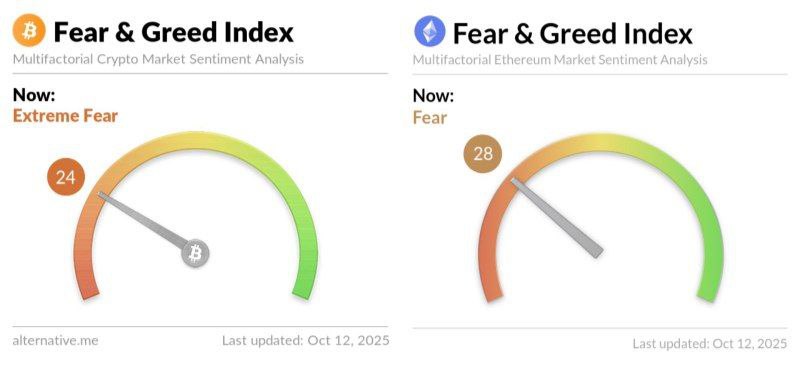 ImCryptOpus's tweet image. 😱🤑 Fear&amp;amp;Greed Index for #BTC and #ETH

#crypto
