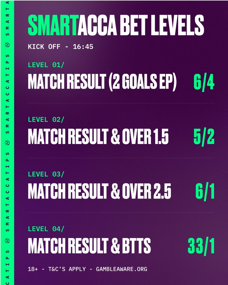 SmartAccaTips's tweet image. 🍀 WIN TREBLE - 4:45PM 🍀
💥 5/1, 7/2, 5/2, 15/8 & 11/8 winners yesterday!
👇 CHOOSE YOUR LEVEL:
1️⃣ - smartaccatip.link/Level1WinTrebl…
2️⃣ - smartaccatip.link/Level2WinTrebl…
3️⃣ - smartaccatip.link/Level3WinTrebl…
4️⃣ - smartaccatip.link/Level4WinTrebl…
18+ GambleAware