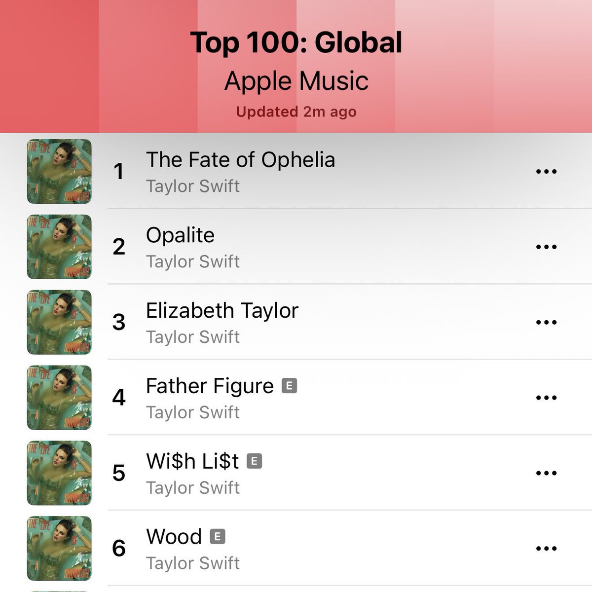 swifferupdates's tweet image. 📈| Wi$h Li$t enters the top 5 of Global Apple Music for the first time ever!
