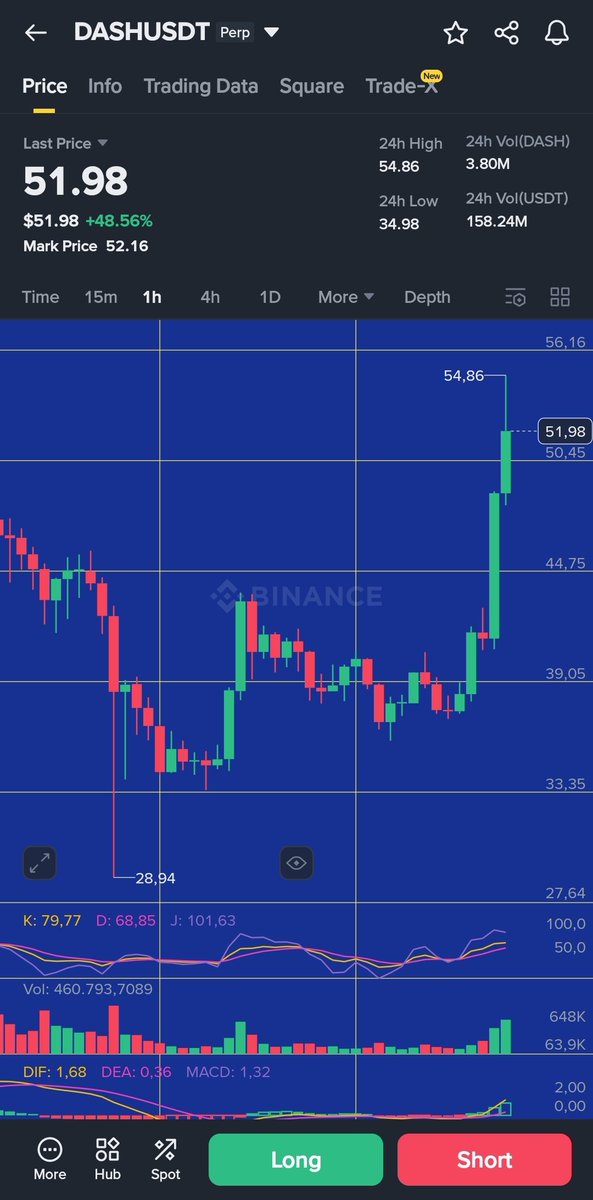 Biraz risk aldim. Saatlik 15m rsi 90 1h 87 . 1x 54 dolardan short girdim.rsi 90lari geçerse ekleme yapicam