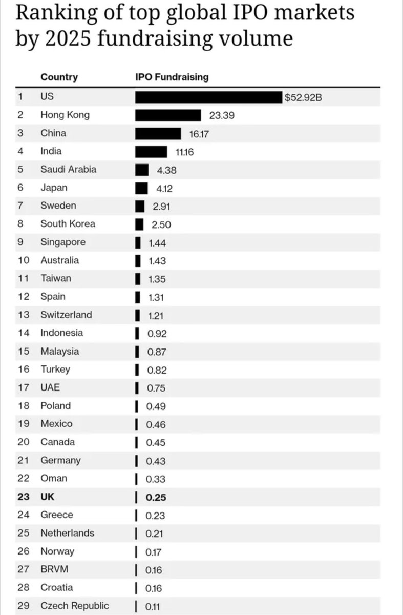 MlleMalin's tweet image. Lurer du på hvorfor Norge regelrett gruses av Sverige når det gjelder innovasjon? Ta en kikk på denne oversikten over nye børsnoteringer rangert etter hvor mye kapital som tilflyter dem...