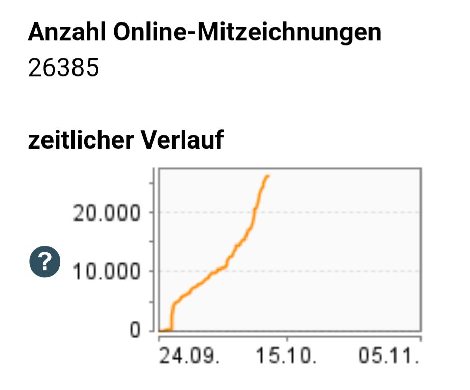 hanfverband's tweet image. Nur noch weniger als 4000 Mitzeichnungen und das Quorum ist erreicht! 
Habt ihr schon unterschrieben? 
#MehrSchwarzmarktWarken 

epetitionen.bundestag.de/content/petiti…