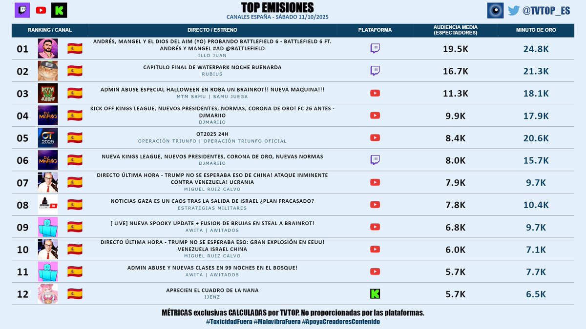 tvtop_es's tweet photo. #StreamingEspaña | SÁBADO 11/10/2025 | Nuestro 🔝 EMISIONES 📊🇪🇸

▶️ 🥇 #IlloJuan 👽
▶️ 🥈 #Rubius 🧡
▶️ 🥉 #MTMSAMU 🎮
▶️ #DjMaRiiO #KingsLeague (x2) 🎮⚽️
▶️ #OperaciónTriunfo #OTDirecto11O 🎤
▶️ #MiguelRuizCalvo (x2) ⚖️📚
▶️ #EstrategiasMilitares 🪖
▶️ #Awita (x2) 🎮
▶️ #IIJenz 🧸