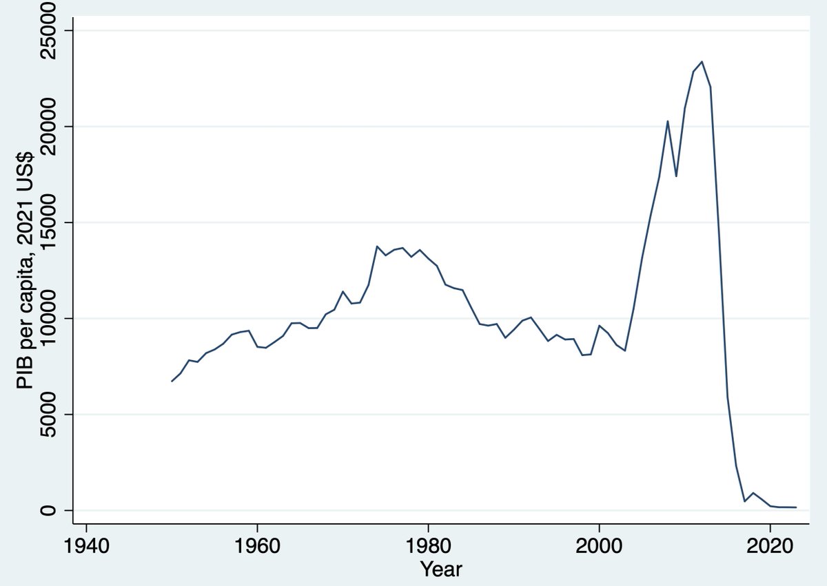 jfjimenoserrano's tweet image. Ahora que se habla tanto de Venezuela, conviene recordar que su reciente comportamiento económico se estudiará como uno de los desastres económicos más notables (y estúpidos) de la historia económica. Como ejemplo, esto es lo que dice PWT 11.0 (de reciente publicación)