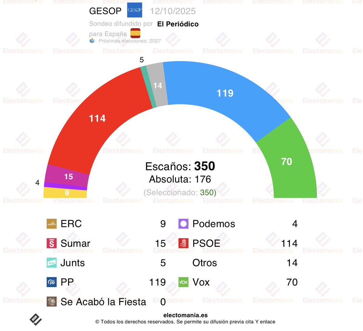 Hoy abuchearán y saldrán diciéndo que Pedro Sánchez no puede salir a la calle, pero la realidad es que es Feijoó quien pronto no podrá pisar ni la calle Génova.

Feliz #12deOctubre y ánimo, Alberto. 😂