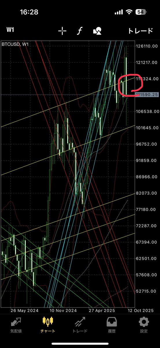 どの投稿見ても中国が〜とかそんなことばっかり書いてあるけど、そんな見方しか出来ないなら踊らされて終わるよ😅
この赤枠の部分を短期足で分析するのが吉。
因みにこの黄色ラインはずっと変えてないよ。

#仮想通貨
#ビットコイン
#投資