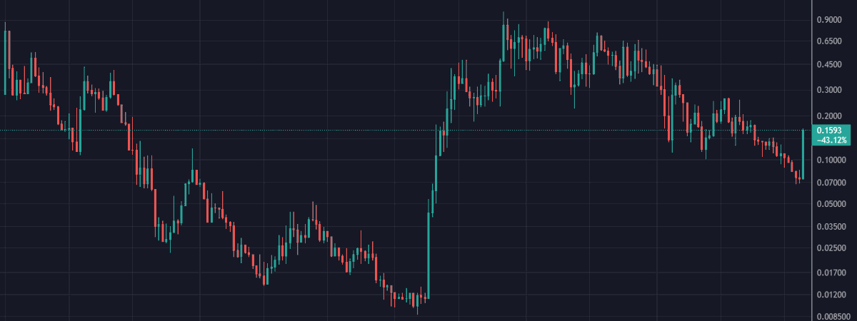 Here we go again 📉

Another reminder that we're in a non-sense market, encouraging the well-informed to sell a narrative to the naive.

Will this finally be the wake-up call that gets people to stop burning value and start backing projects that can truly change the world?

$IXS