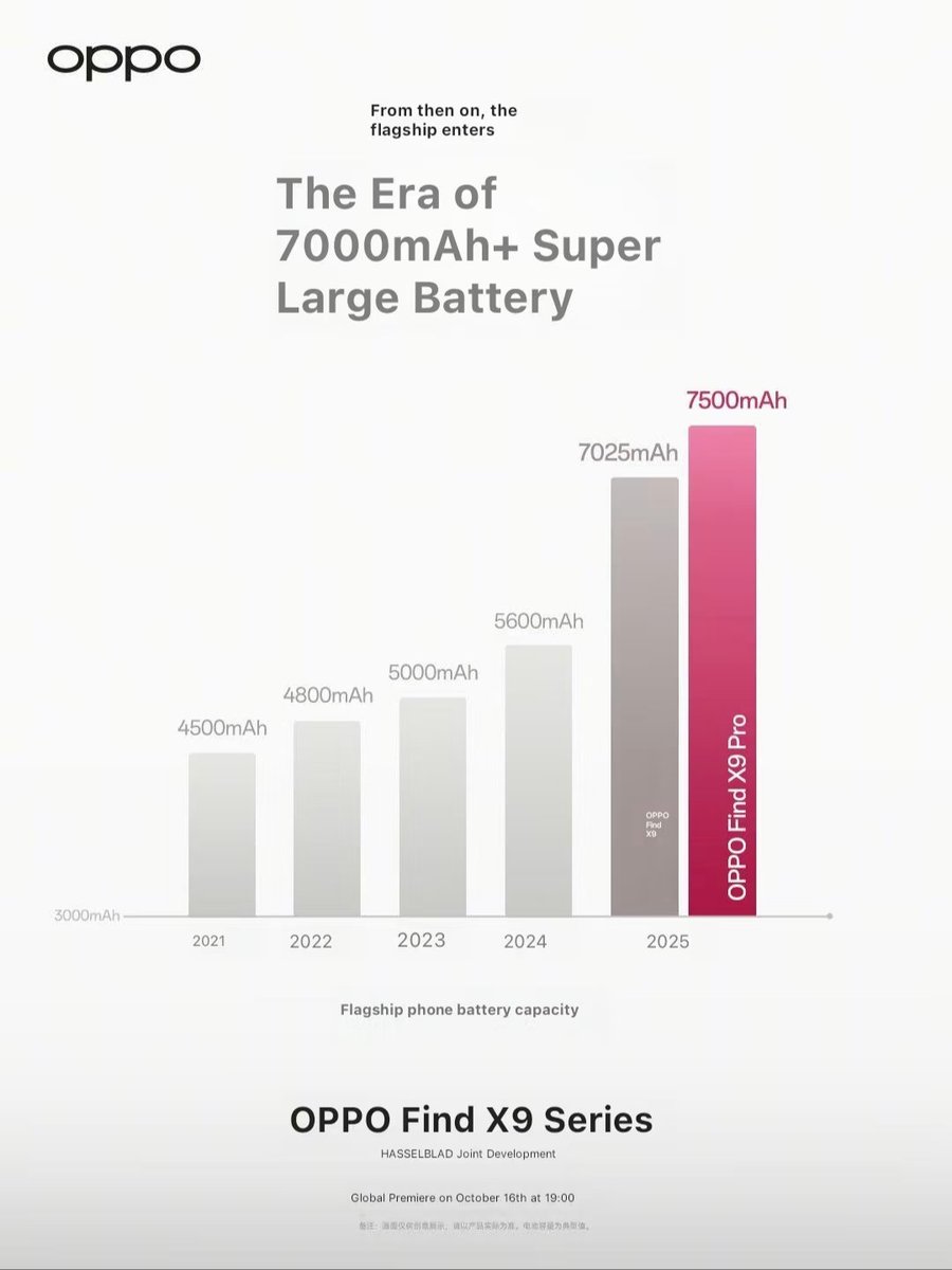 TechHome100's tweet image. OPPO Find X9 Pro : 7500mAh 🔋
OPPO Find X9 : 7025mAh 🔋
#OPPO #OPPOFindX9 #OPPOFindX9Pro