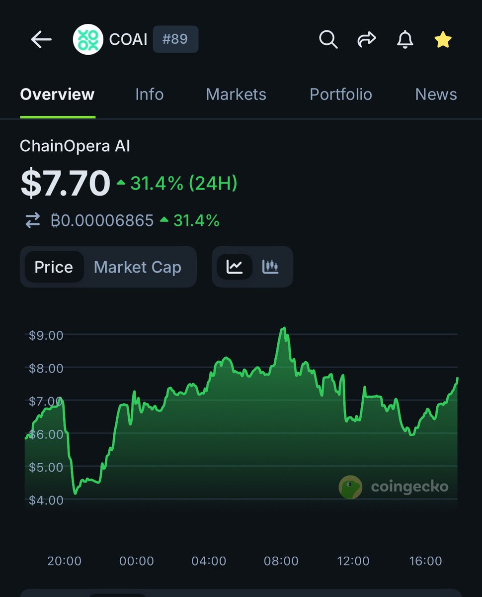 While everything’s bleeding red 😭📉 —

$COAI moving like it got insider info from God himself 😭💎

What’s going on with this beast 👀🔥

Where does it stop or does it ever? 🚀

Did you ape this, anon? 😏💰

x.com/ryankult/statu…