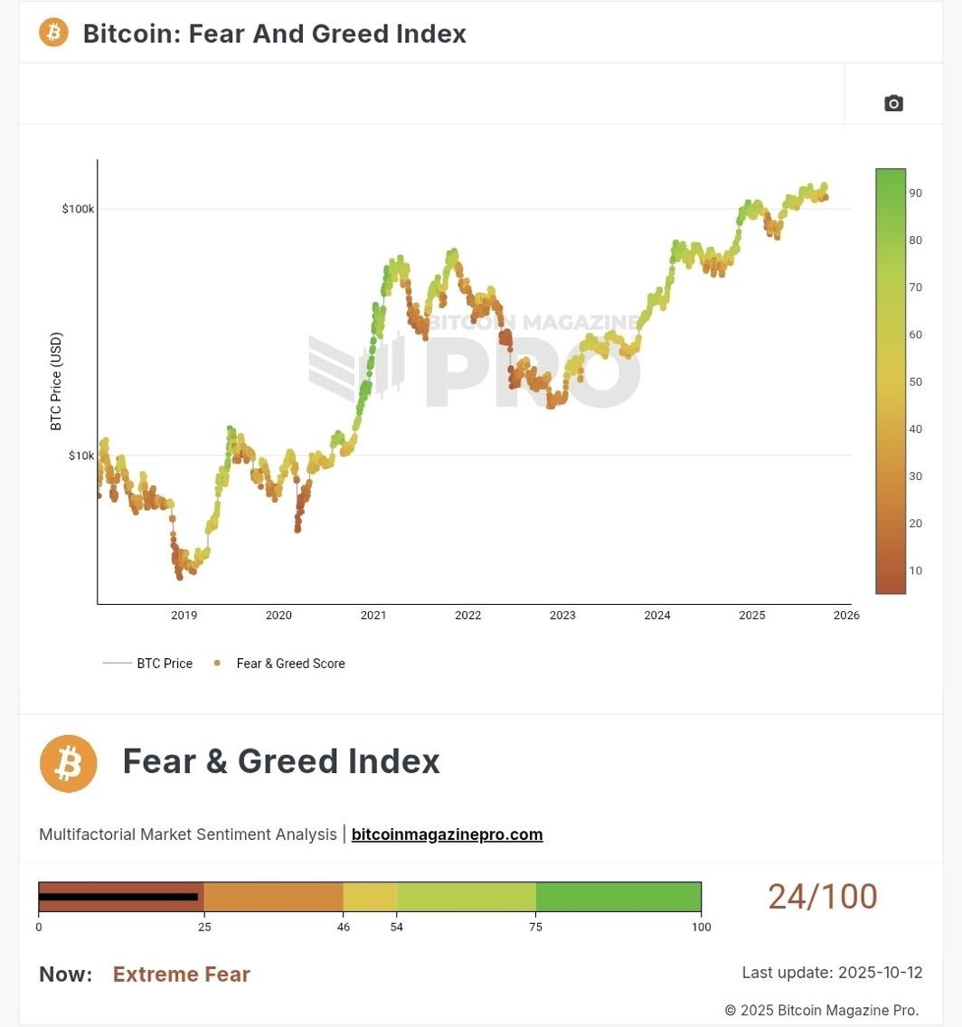 BTC 112k = ESTREMA PAURA
LOL