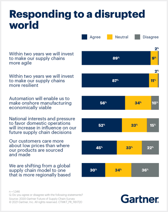 VisualInforTech's tweet image. A global Gartner, Inc. survey found that 87% of respondents plan investments in supply chain resiliency within the next two years. The challenge Chief Supply Chain Officers is to find new trade-offs. @Gartner_inc bit.ly/2OJMQKw rt @antgrasso #supplychain