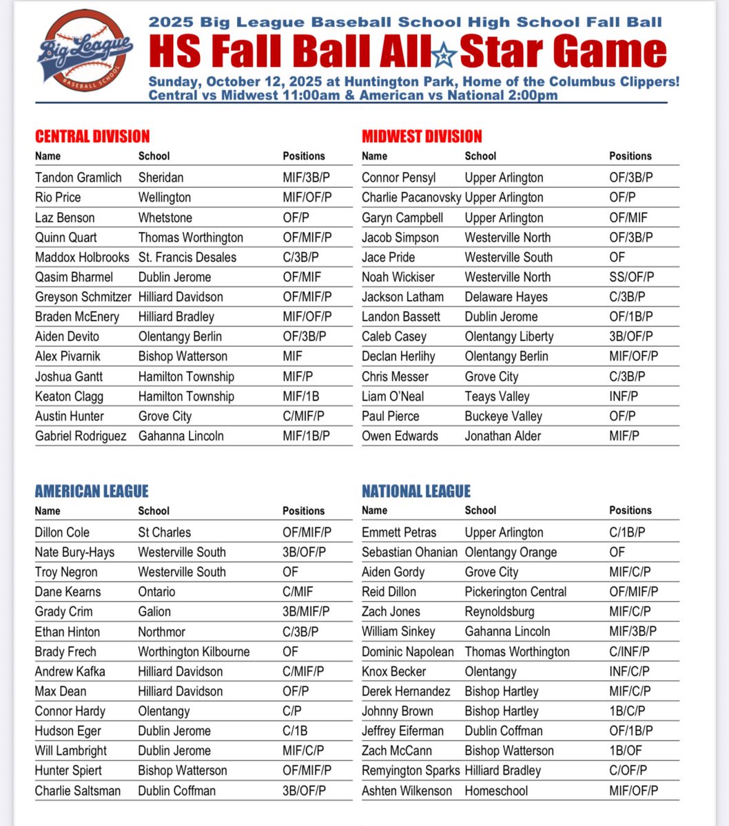Our All-Star game is at Huntington Park today! Going to be a beautiful day. 

Admission is free! Parking is paid through the city. Entrance is behind home plate. 

Congratulations to these players!