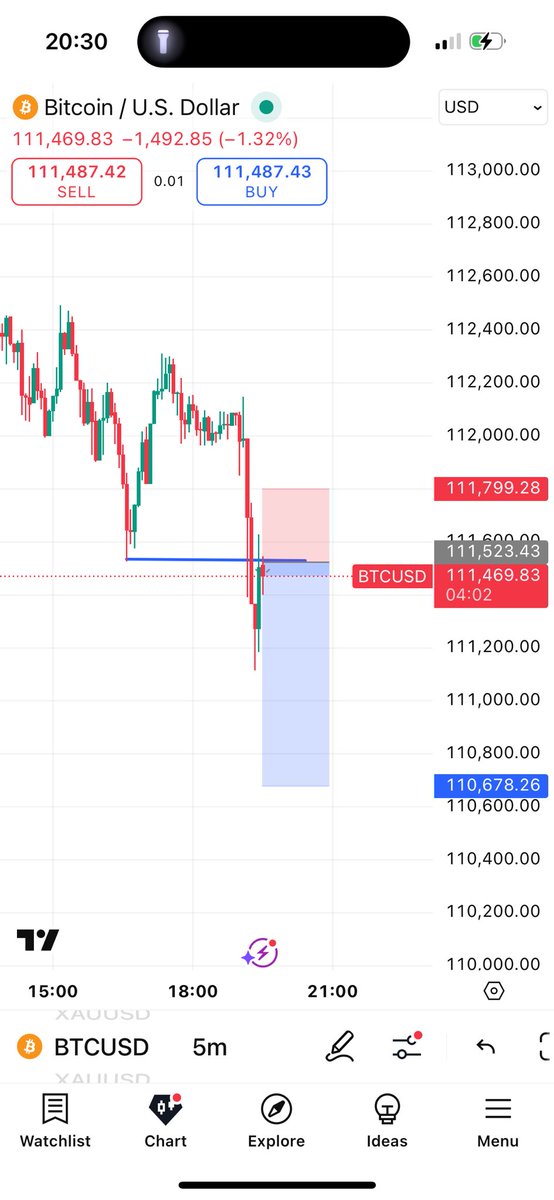 ExcelFX01's tweet image. Worth my time 🥲😂 $BTCUSD