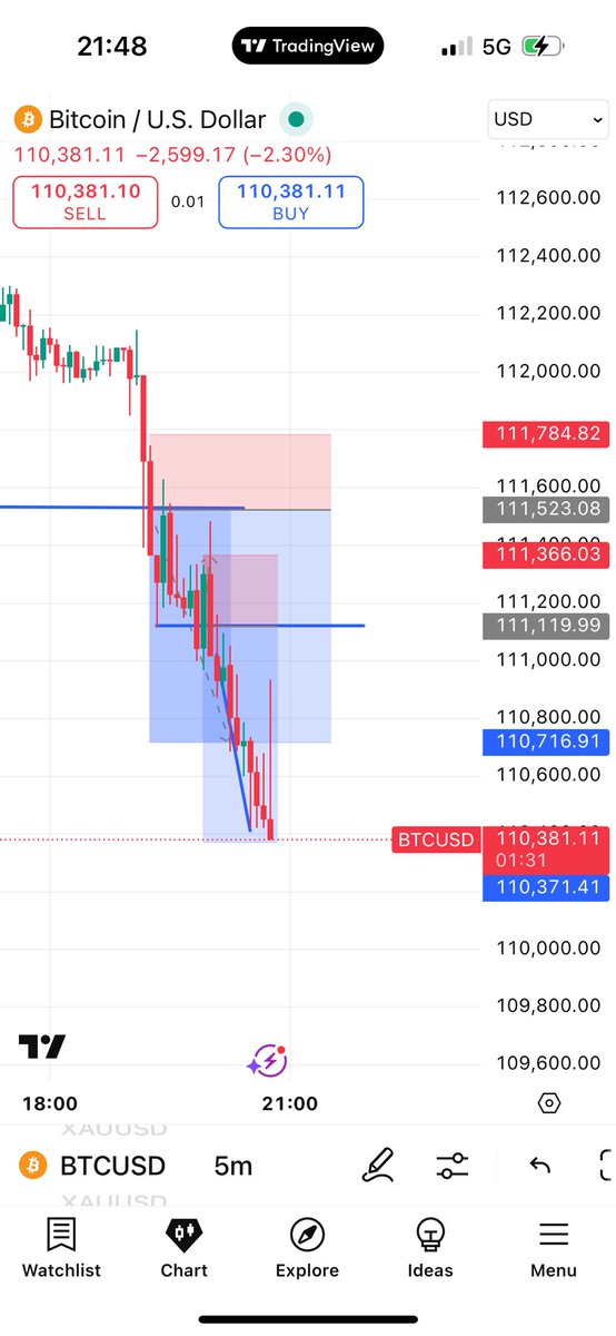 ExcelFX01's tweet image. Worth my time 🥲😂 $BTCUSD