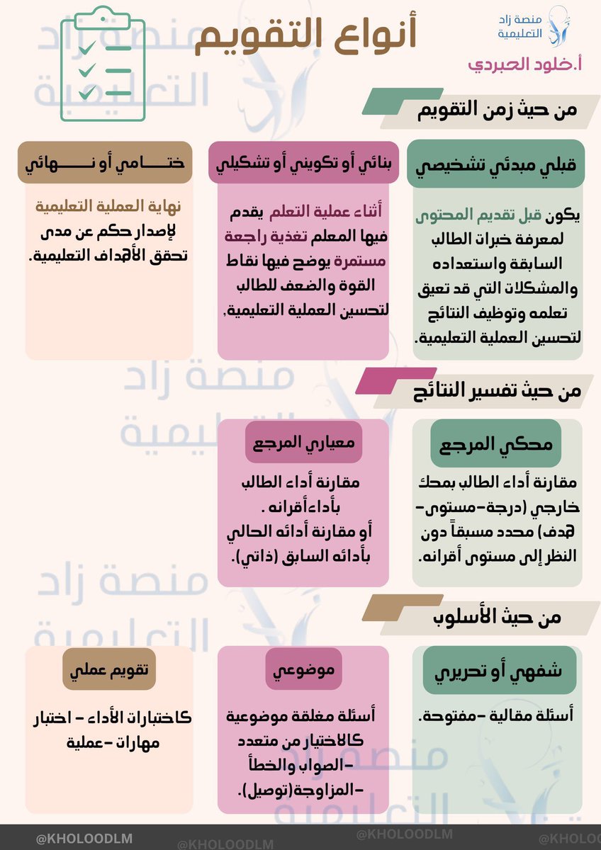 kholoodlm's tweet photo. #الرخصة_المهنية_التربوي 
#الرخصة_المهنية
#الرخصة_المهنية_التربوي_العام 

 📍أنواع التقويم 

من الموضوعات المهمة التي لايخلو اختبار الرخصة منها  ✅

فضلها♥️ وشارك بها غيرك من المهتمين👍🏻 https://t.co/2o7NZrJvNe