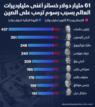 albashrish's tweet image. 61 مليار دولار خسائر أغنى مليارديرات العالم بسبب الرسوم التي فرضها ترمب على الصين يوم الجمعة 

#سوق_الأسهم_السعودية 
#تاسي
