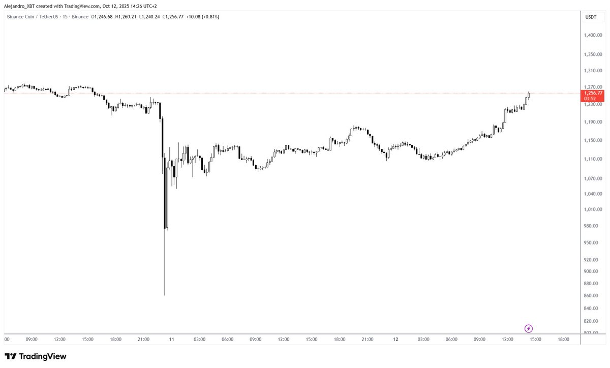 Alejandro_XBT's tweet photo. They liquidate the whole market, then use your money to pump their own token. Binance never disappoints.

Pure cinema. 

$BNB https://t.co/7DRrqKVX0a