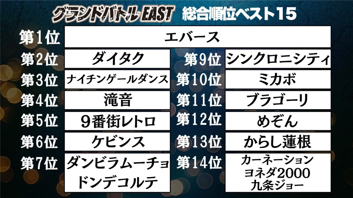 shibuya_mngk's tweet image. ◤　　　　　　　　　　◥
　グランドバトルEAST
　✨🏆総合順位🏆✨
◣　　　　　　　　　 　◢

1位　エバース
2位　ダイタク
3位　ナイチンゲールダンス
4位　滝音
5位　9番街レトロ
6位　ケビンス
7位　ダンビラムーチョ・ドンデコルテ
9位　シンクロニシティ
10位　ミカボ
11位　ブラゴーリ
12位…