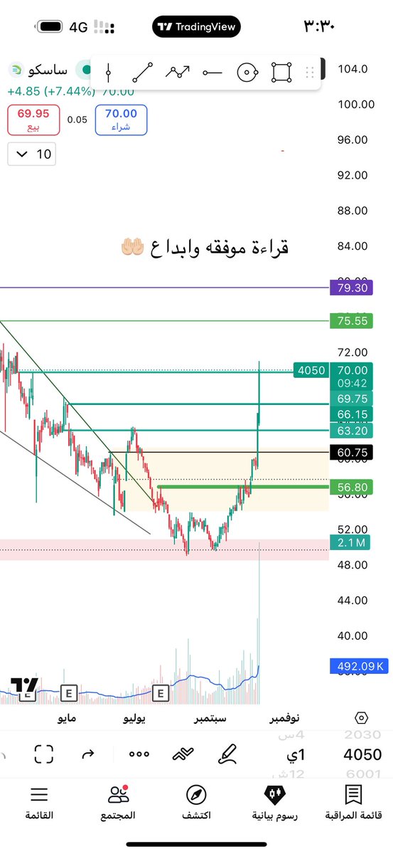 #ساسكو #ساسكو 
تم تحديد الانطلاقه مبكراً 

والحمدلله مشاهده ممتعه

#الاسهم_السعودية  #السوق_السعودي