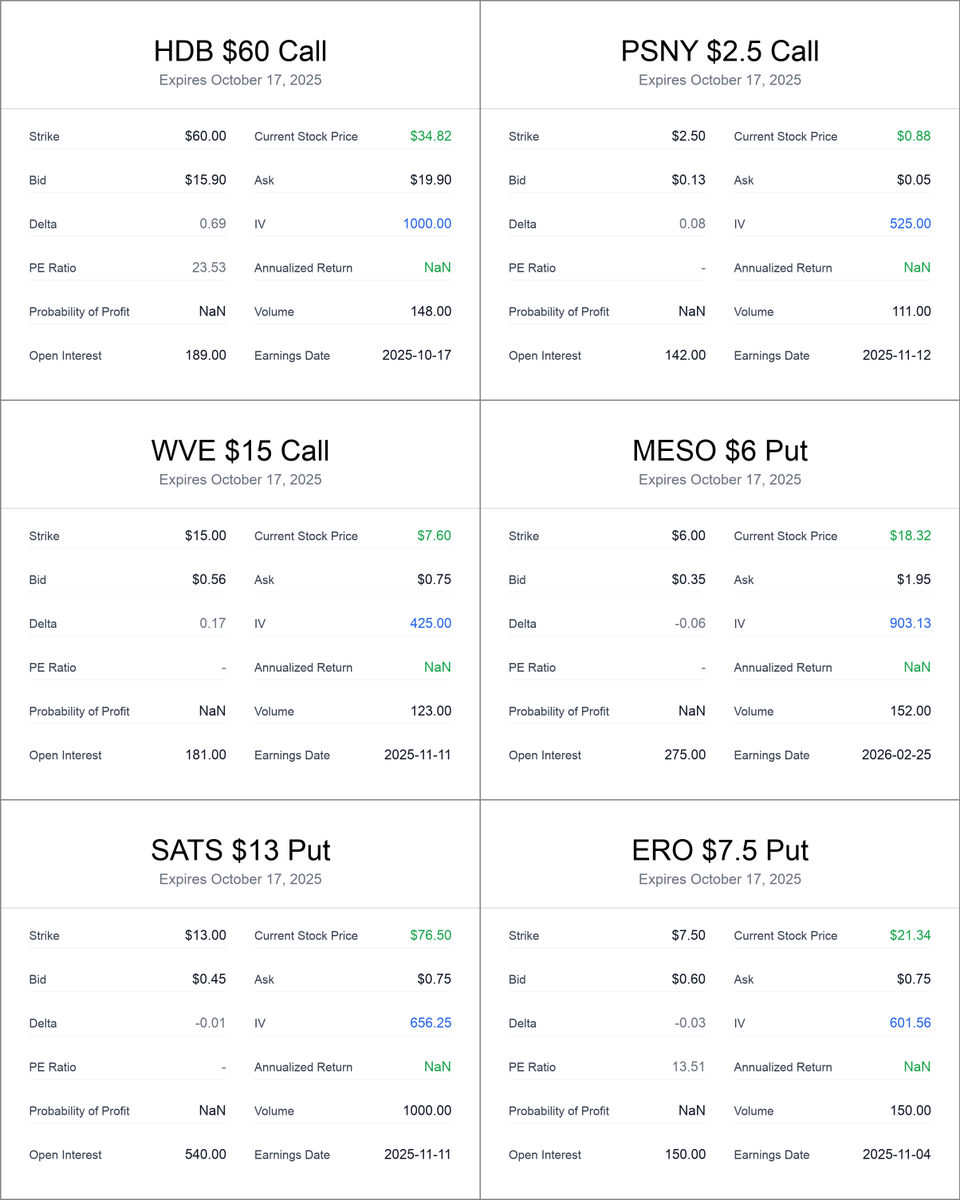 wheel_options's tweet photo. Here are some High IV Covered tickers I am tracking:
๐High IV Covered Calls:
$HDB:1000.0%
$PSNY:525.0%
$WVE:425.0%
๐High IV Covered Puts:
$MESO:903.125%
$SATS:656.25%
$ERO:601.563%
Check out the source: https://t.co/K2puza3czF
#SellingOptions https://t.co/ynkhYk7RuH