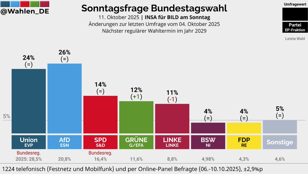 There's now a string of German polls showing AfD overtaking CDU as Germany's lead party. AfD is riding popular discontent on immigration and will keep growing unless the political center finally confronts this issue. If the center is "too posh" to do that, AfD will keep rising...
