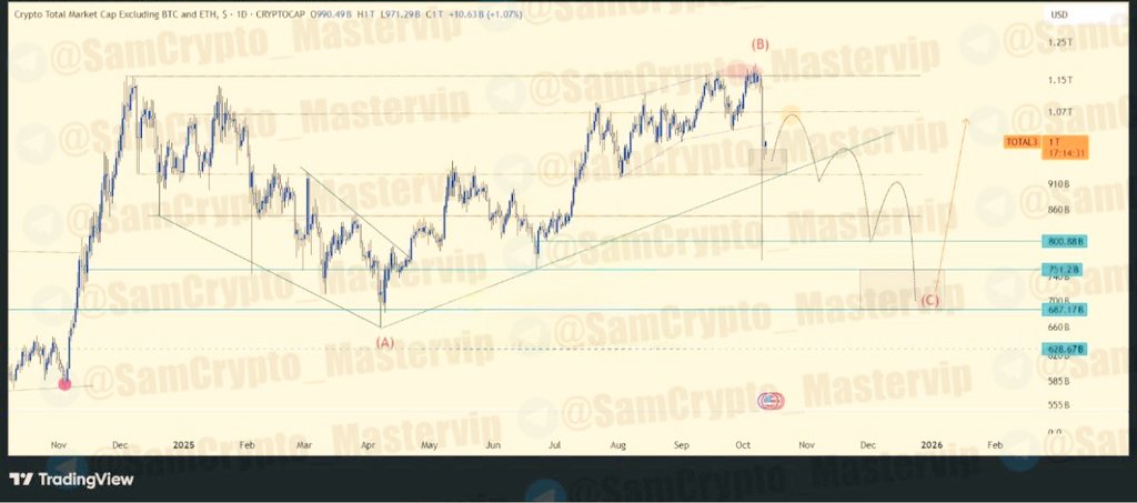 Sam_Binance1's tweet image. #TOTAL3 1D

ANALYSIS UPDATE #Crypto #TOTAL3

The latest market drop hints that wave (B) driving alt inflows might be over, with funds likely shifting out soon.
Watch the orange zone — a rejection there could confirm this outlook and guide our next moves.

#Altcoins #CryptoTrading