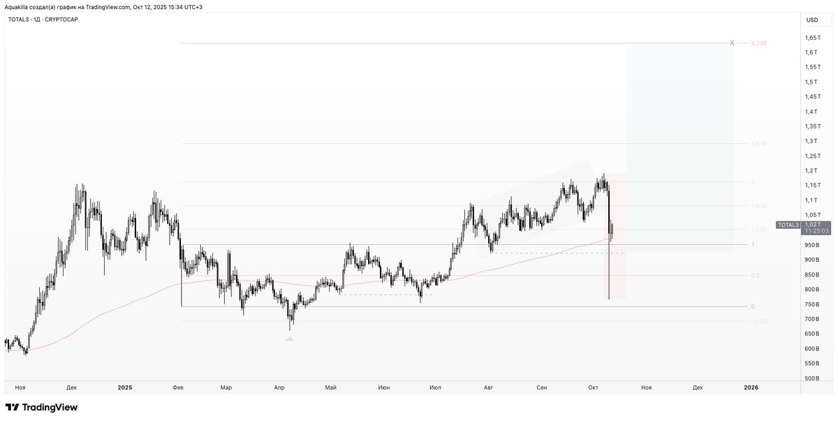 Elliot_aq's tweet image. #TOTAL3 I&apos;m very bullish 📈