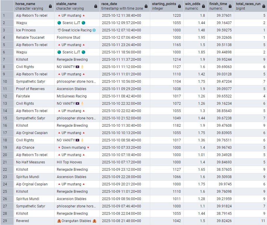 Staking considerations for <a href="/zed_champions/">ZED CHAMPIONS</a>
10/12/25 

Special thanks to those who have liked/commented/shared these types of posts ❤️‍🔥

Criteria:
Overall Rating: 4.5+
Odds: <2
Finish Time: <40s
Sorted by most recent occurrence.

Alp Reborn to rebel is still crushing it. It revealed