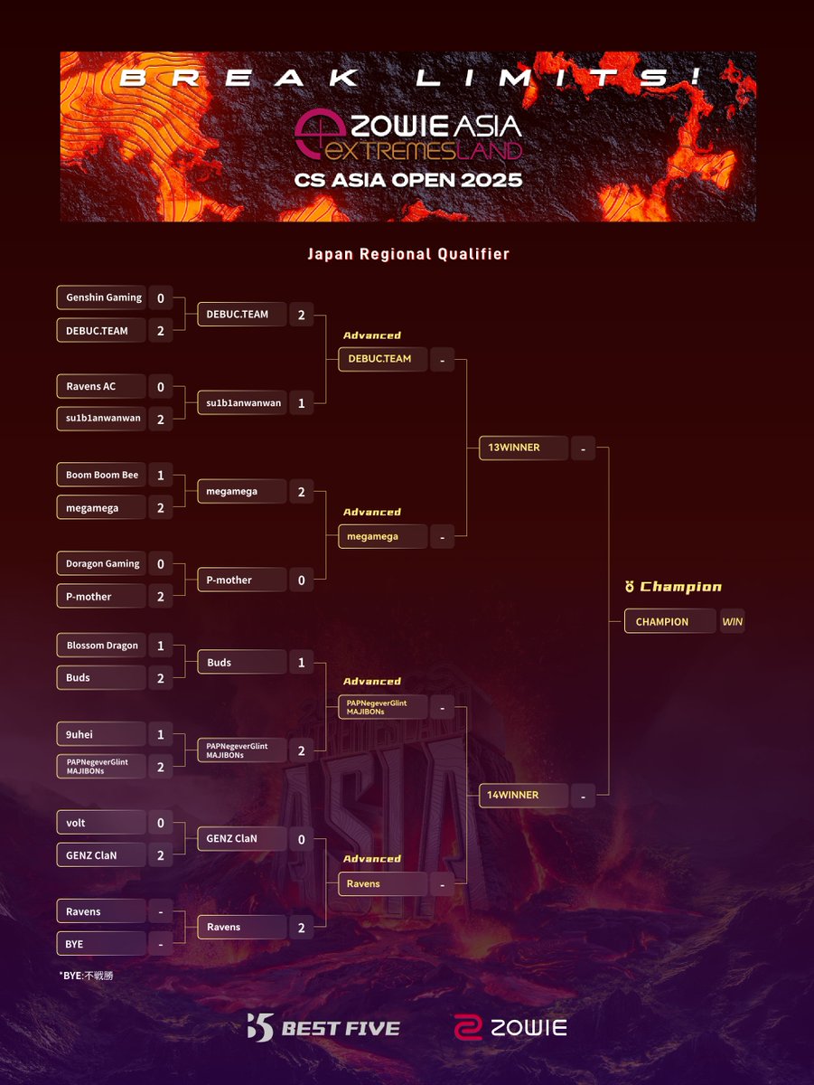 🏆eXTREMESLAND 2025 日本地区予選 初戦終了のお知らせ

ベスト4に進出したチームは以下の通りです：
Ravens
megamega
NegeverGlintMAJIBONs
DEBUC. TEAM

来週の日曜日（10月19日） に、eXTREMESLAND 2025 日本地区予選の決勝戦が行われます。

今回の大会で素晴らしいOB視点を提供してくださった