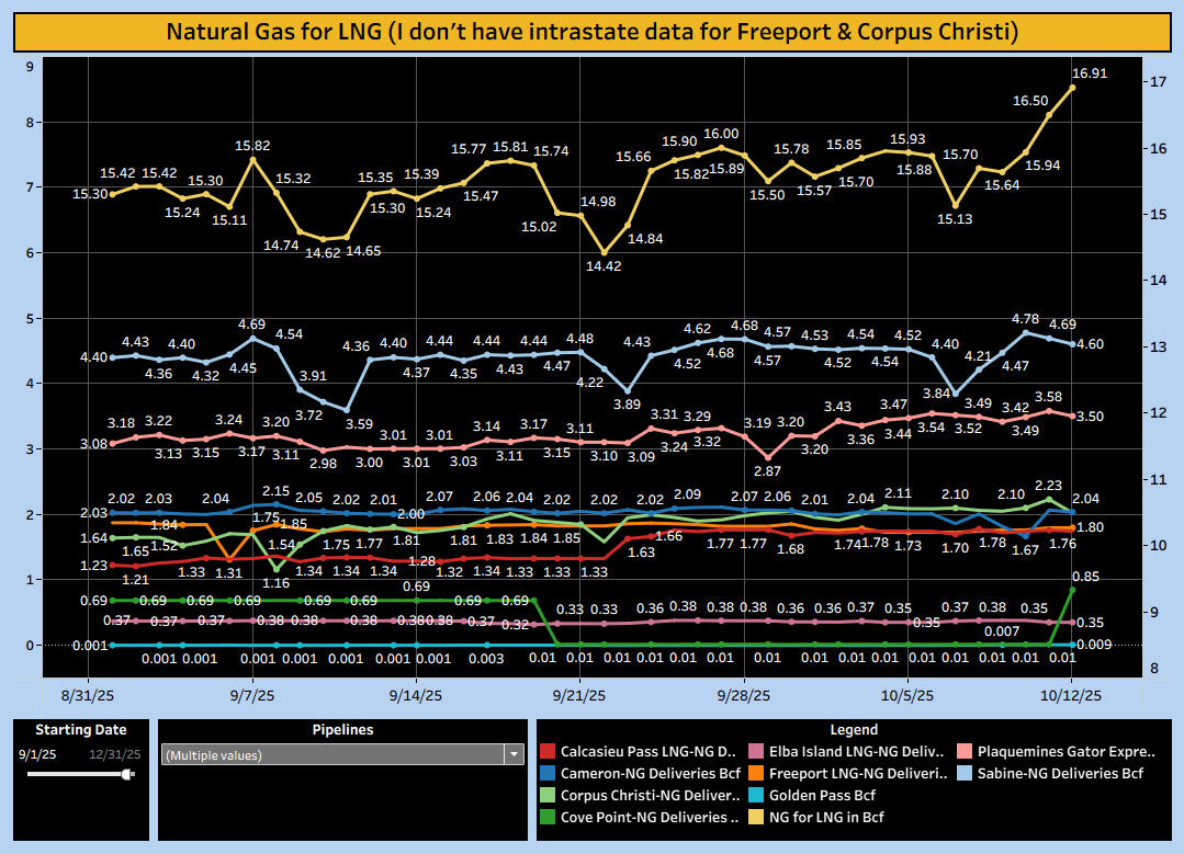 #Natgas feed to #LNG facilities Sabine Pass, Cameron, Calcasieu Pass, Elba Island, Cove Point, Plaquemines, Freeport &amp; Corpus Christi combined for Oct 11 was 16.50 Bcf. (I don't have intrastate data for Freeport &amp; Corpus Christi) public.tableau.com/profile/ron.h8…