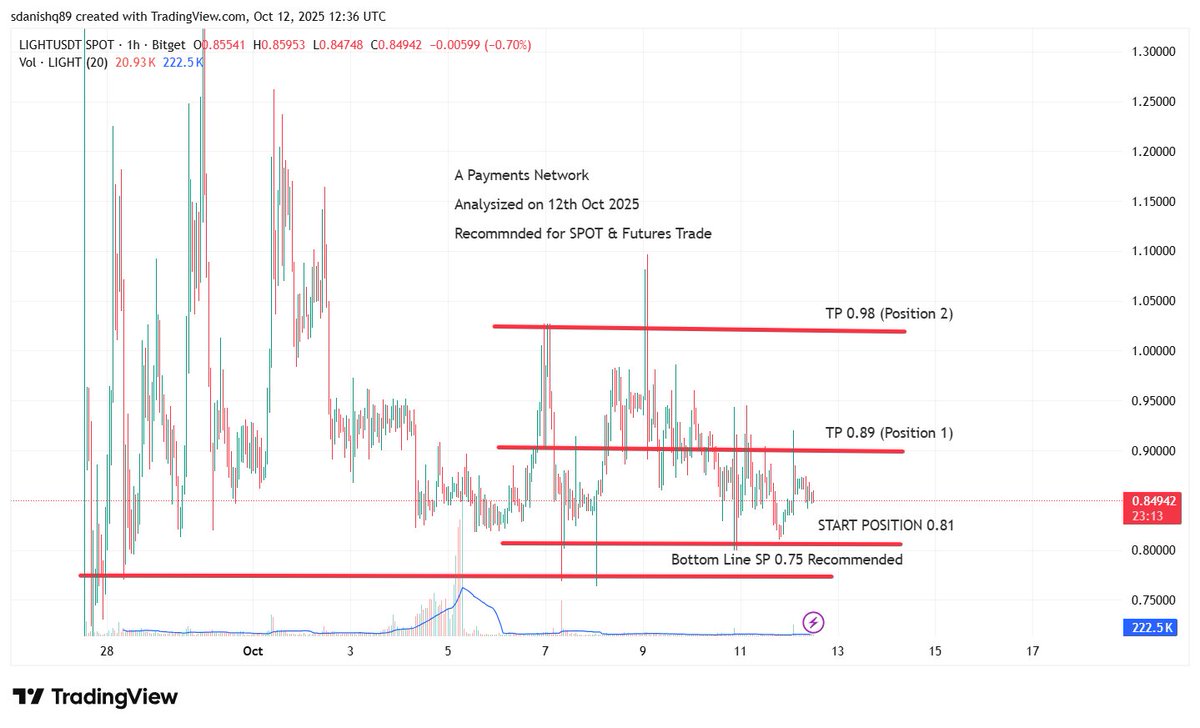 apaymentsnt's tweet image. Our latest analysis for Short terms trade (15 days)
Bitlight Labs #LIGHT coin
Mentioned in chart
#analysis #bitlightlabs #light #coin #crypto #trades