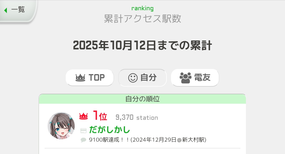 dkashi_ememo's tweet photo. 最後の駅、上所にチェックイン！
マスターオブ新潟獲得！
そして、ついに9370駅全制覇を達成しました！
#マスターオブ47都道府県の旅 https://t.co/Mup73Gp02A