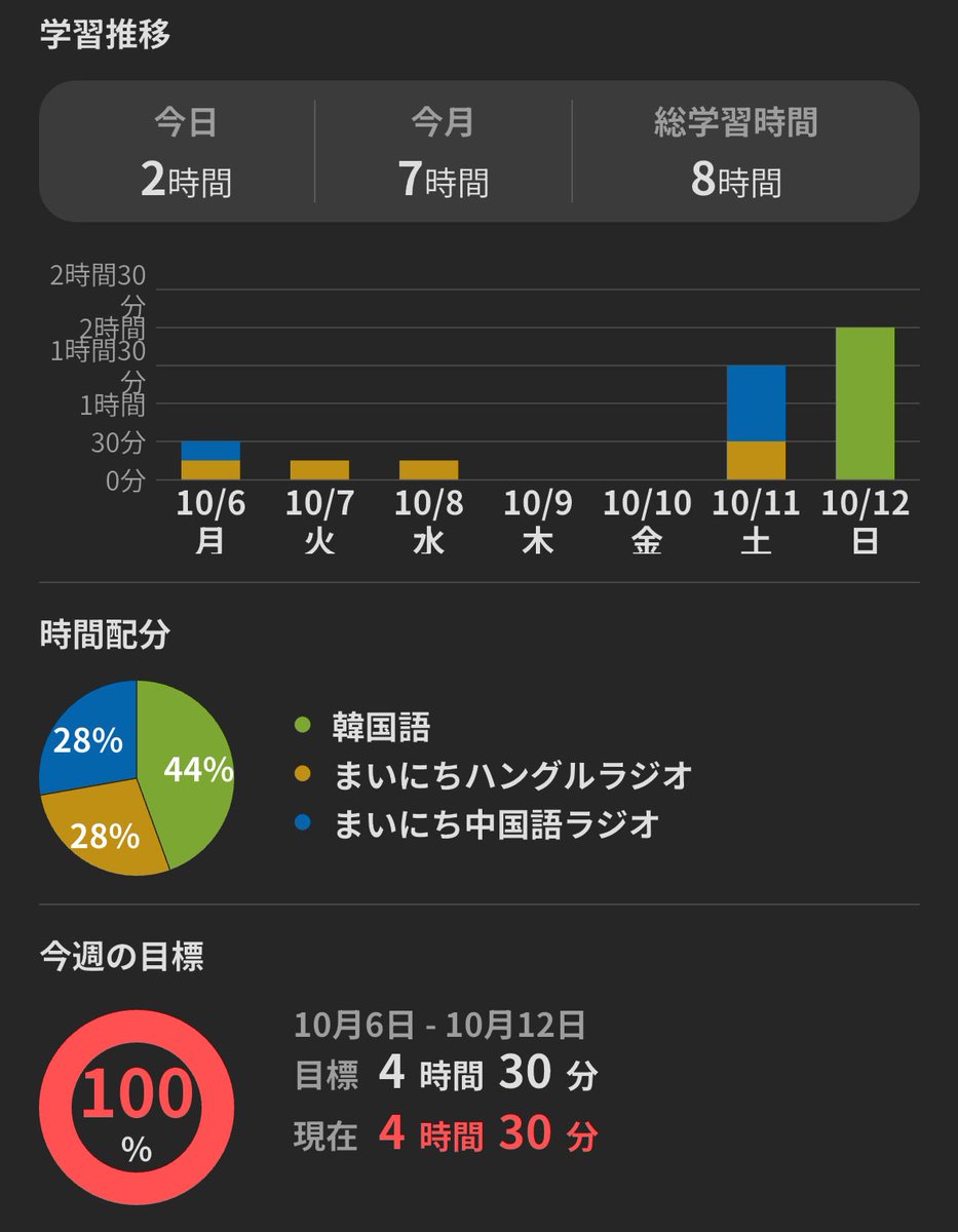 lovin6677's tweet photo. 学習記録
体調不良で三連休引きこもり予定なので語学の勉強に費やす📚
今日は韓国語の助詞を集中的に復習。例外的な助詞が何回やっても覚えてない🌀 https://t.co/kfrxxjat7k