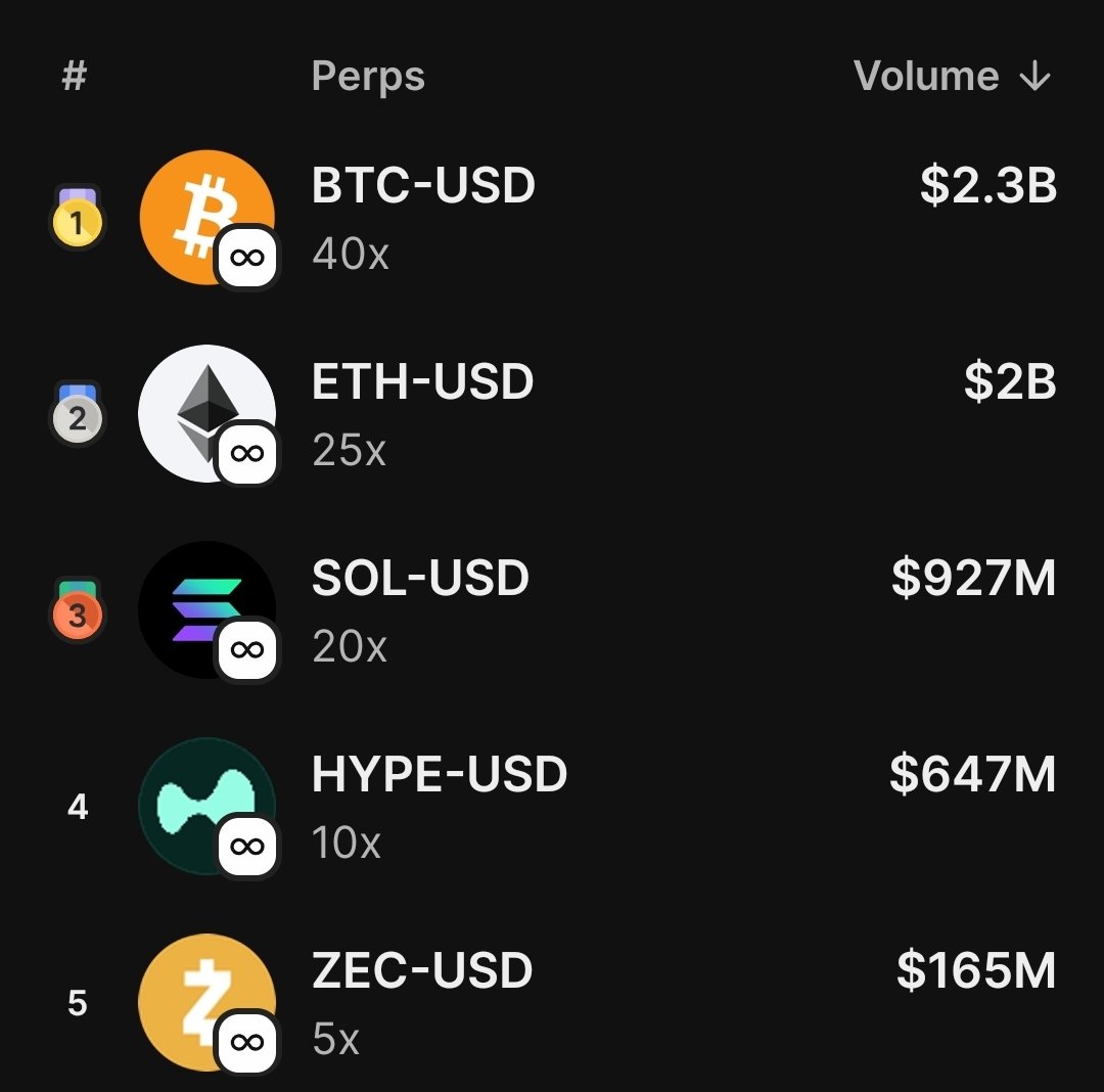 Leaderboard showing top perps volume with ZEC in fifth place