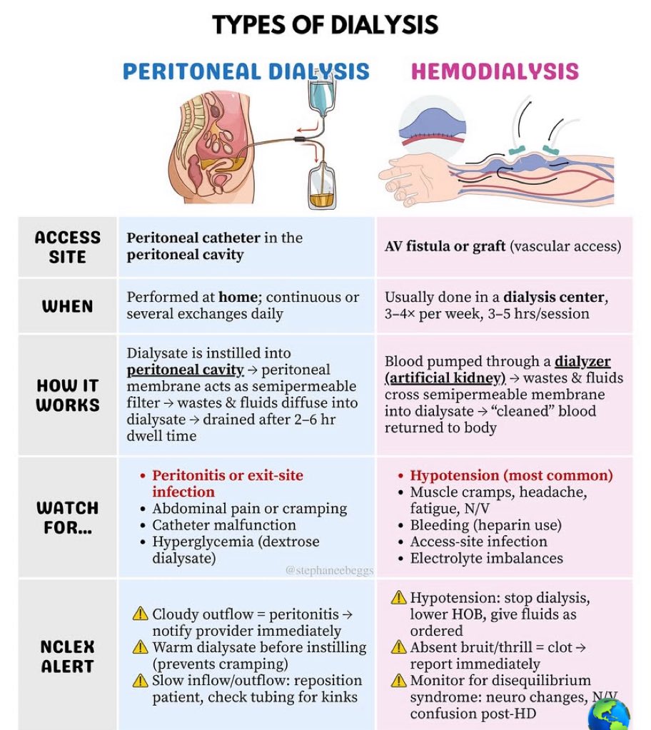 NurseHann100's tweet photo. TYPES OF DIALYSIS

#Nursing
#NursingNotes
#Nclex
#PNLE
#MedTwt
#NursingTwt https://t.co/Nttqa2ap1d