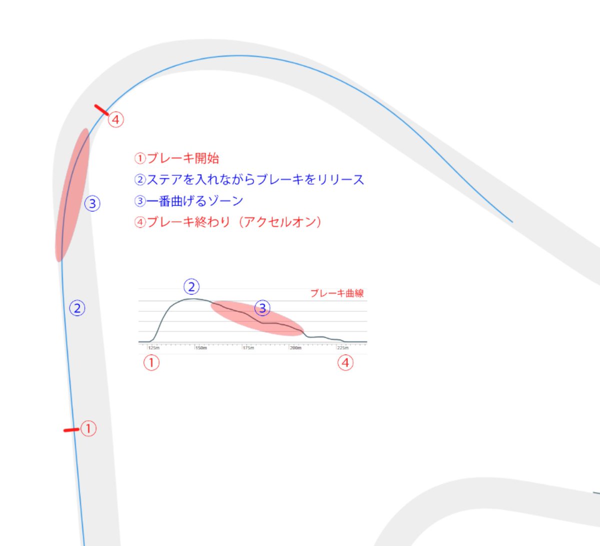 速く走ろうと思ったら、何はなくとも荷重移動をマスターするのが近道です。ブレーキを踏んだあと、ステアをわずかに（5～10度）入れながらリリースしていくと、荷重移動の効果でぐぐっと曲がっていきます。これが一番重要な感覚です。