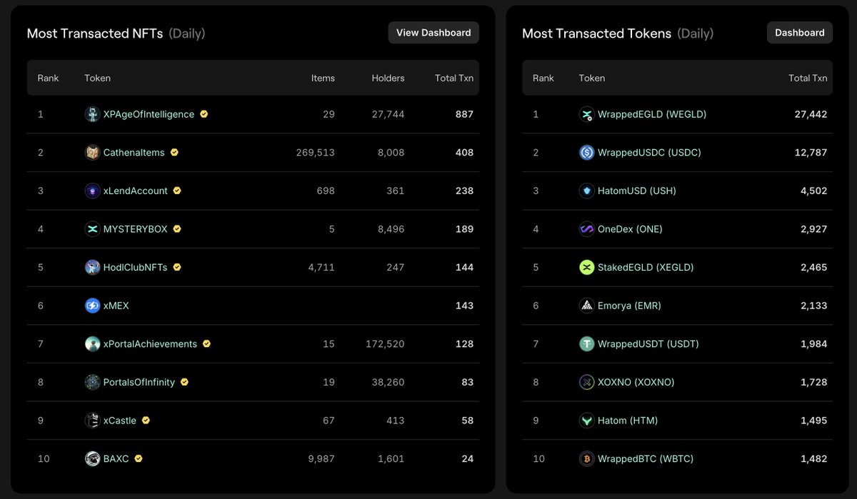 mihaieremia_'s tweet image. The past 48h put a big stress test on @XoxnoNetwork xLend and $xEGLD
Both the native xLend NFT Account was in trending together with $xEGLD and $XOXNO 🔥
