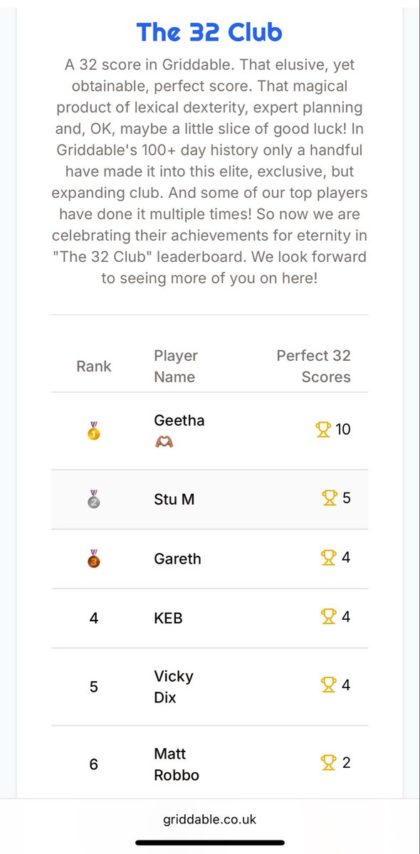 GriddableTeam's tweet image. We’re thrilled to introduce… The 32 Club 🏆
A perfect 32 in Griddable — rare, glorious, and now immortalised on our new leaderboard! Only a handful have ever done it… will you be next? 👀
👉 griddable.co.uk
#Griddable #WordGame #Puzzles #The32Club