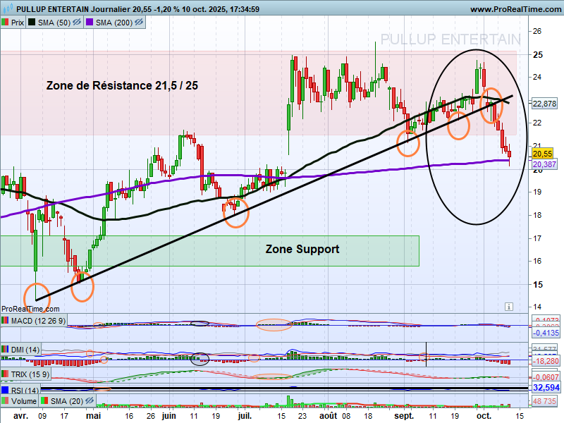 chris28623042's tweet image. Update Pullup #pullup $ALPUL UT :  Jour
A force de buter sur la Zone de résistance et de titiller cette Oblique📈(Ellipse🍊)⤵️
▶️Résultats des courses 🙄
-&amp;gt;On a pas réussi à conserver cette dernière et📉

▶️Retour sur Support Majeur⤵️
&amp;gt;SMA200
-&amp;gt;A conserver🚧🚧