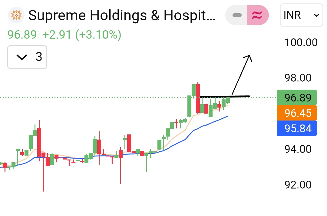 InvestwitDinesh's tweet image. #INTRADAY & #SwingTrading stocks update for Monday ๐
01. #ARISINFRA - (IPO base)
02. #supreme - (wait for breakout)
03. #GPIL - (SMC set-up)
04. #AEGISVOPAK (IPO base)
๐Apka favourite kaunsa hai comment kar do......๐ฏ
๐Keep on radar this watchlist ๐
#Stoxup