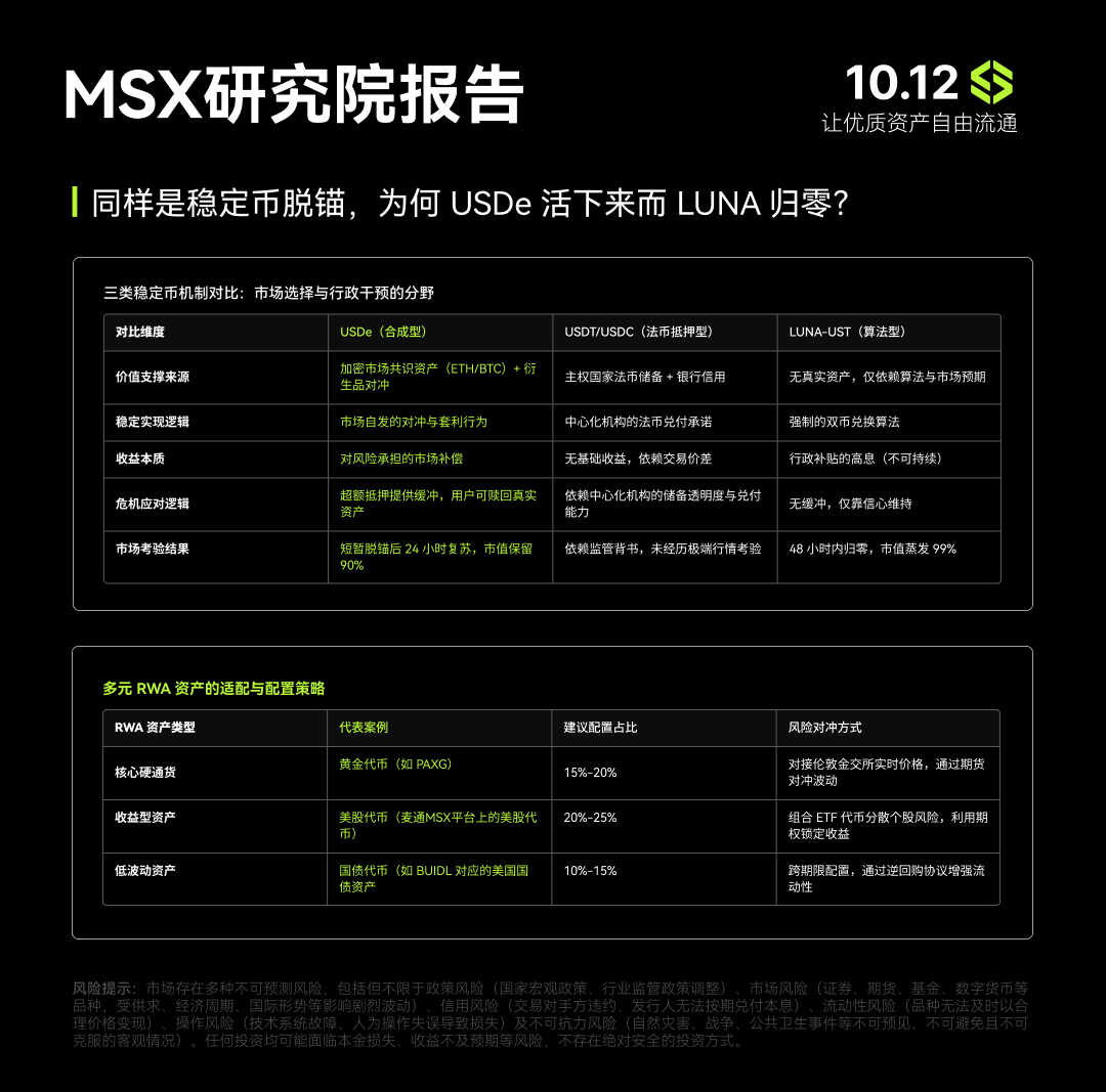 🚀 MSX 研究院报告｜同样是“脱锚”，为何USDe 活下来而LUNA 归零？ 结论速览： 1）机制不同：USDe ≈  合成稳定机制（外部流动性+做市对冲）；LUNA-UST 属算法闭环，易“死亡螺旋”。 2）支撑来源：USDe 依托链上担保与衍生品对冲；UST  缺乏真实资产背书。 3）市场传染：USDe ...